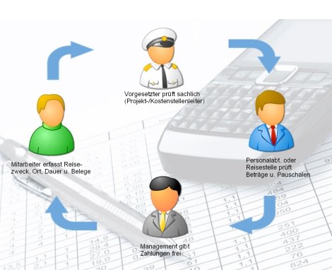 Mehrstufiger flexibler Genehmigungsprozess
